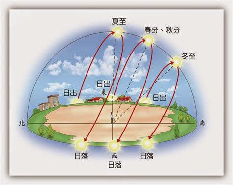 太陽照射角度查詢|臺灣四季太陽仰角與方位角